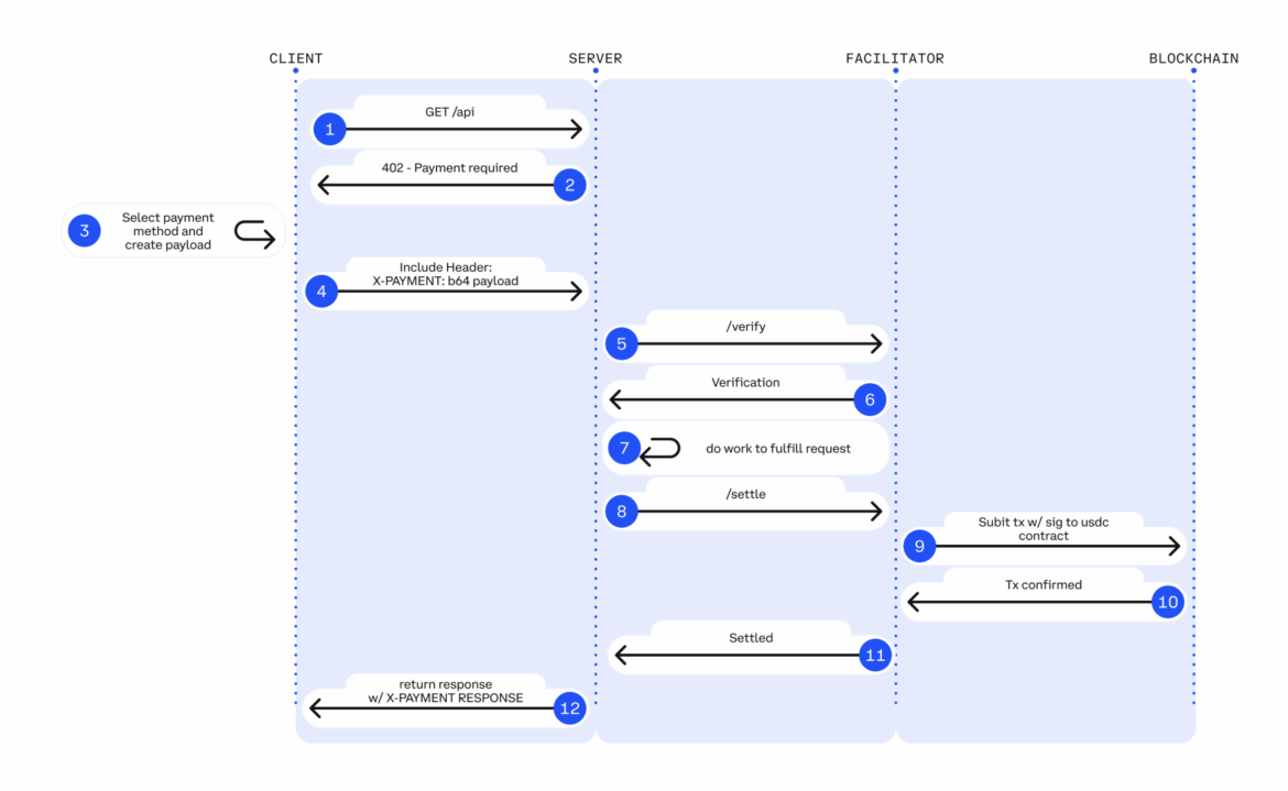 x402 Payment Flow: AI Agent ↔ AP IServer ↔ Blockchain